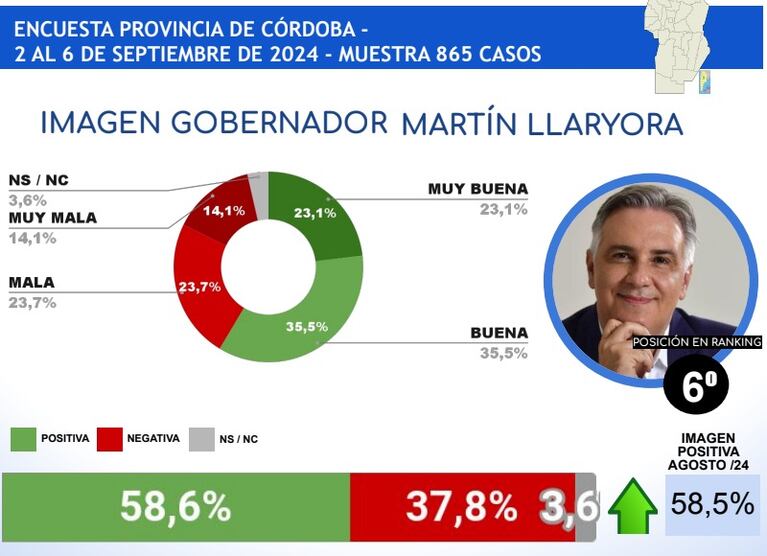 Ranking de gobernadores e intendentes: mejoró Llaryora, bajó Passerini, pero ambos siguen en el top 10