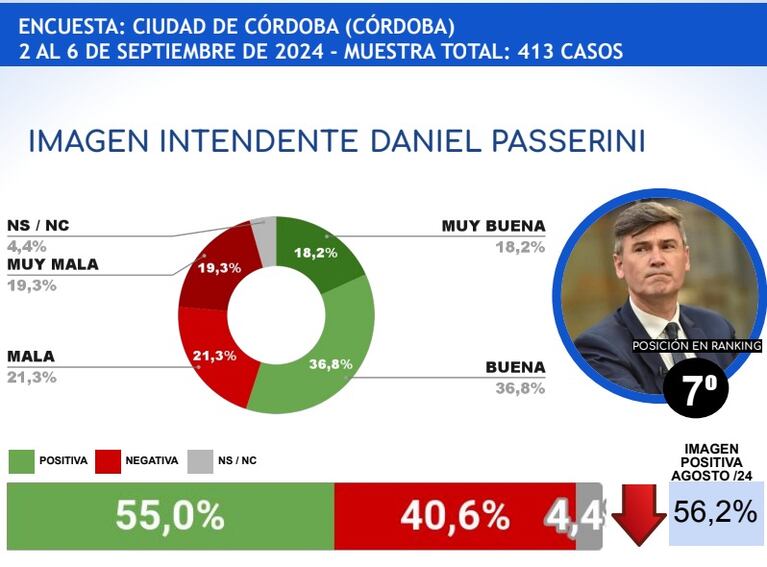 Ranking de gobernadores e intendentes: mejoró Llaryora, bajó Passerini, pero ambos siguen en el top 10