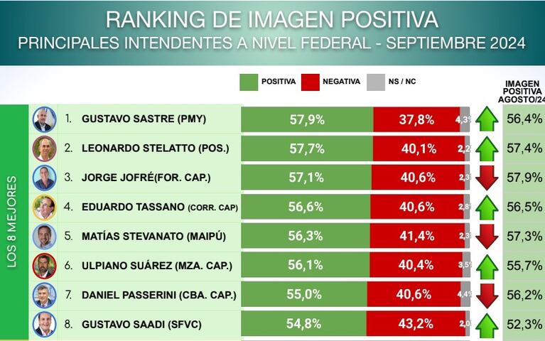 Ranking de gobernadores e intendentes: mejoró Llaryora, bajó Passerini, pero ambos siguen en el top 10