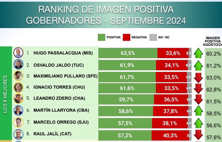 Ranking de gobernadores e intendentes: mejoró Llaryora, bajó Passerini, pero ambos siguen en el top 10