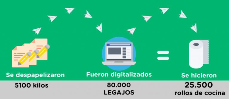 Recuperando Valor: reciclar y digitalizar los archivos municipales