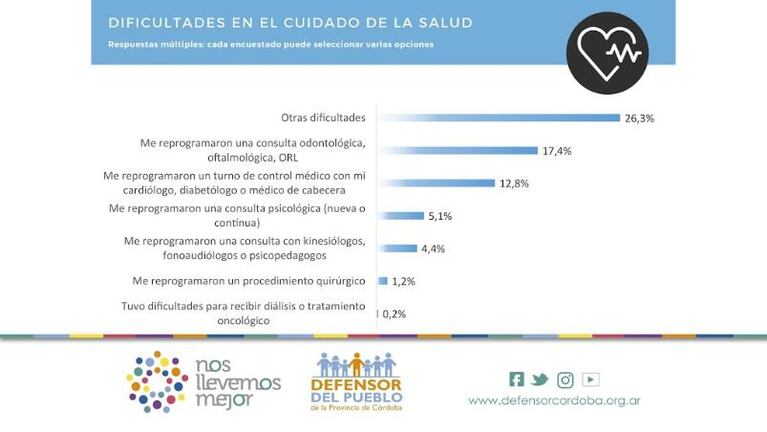 Reprogramación de turnos, principal dificultad en cuarentena