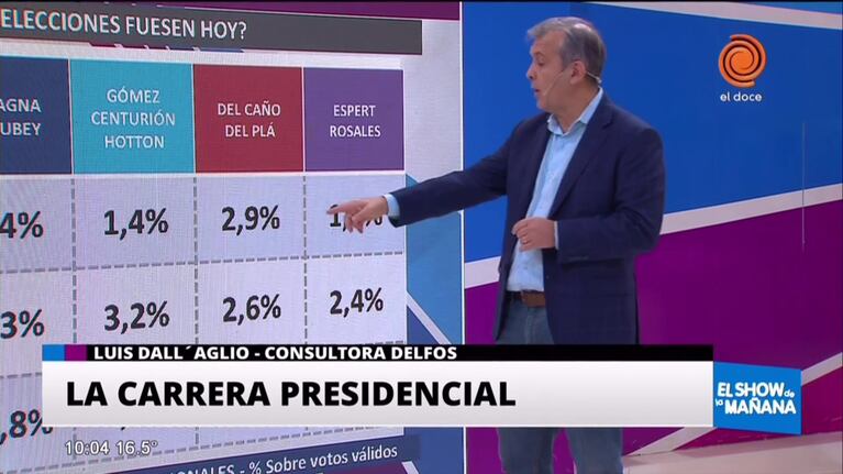Resultados de consultoras sobre la carrera presidencial