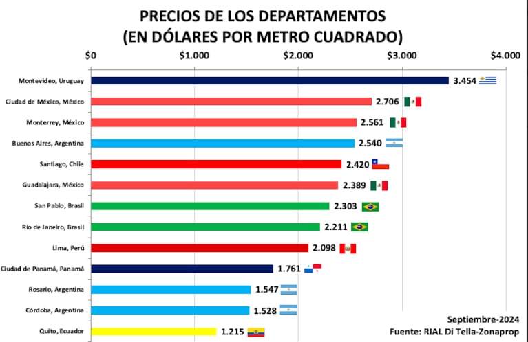 Revelaron cuáles son las ciudades más caras de América Latina para comprar un departamento: dónde está Córdoba