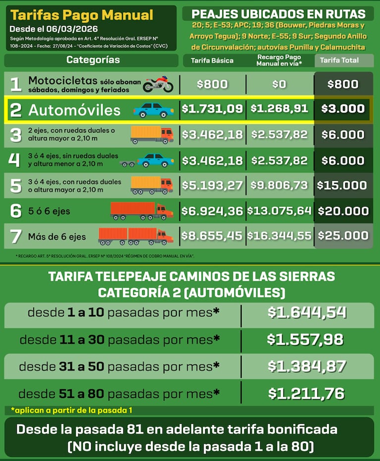 Rige la suba en peajes de Córdoba: cómo queda la tarifa desde este viernes