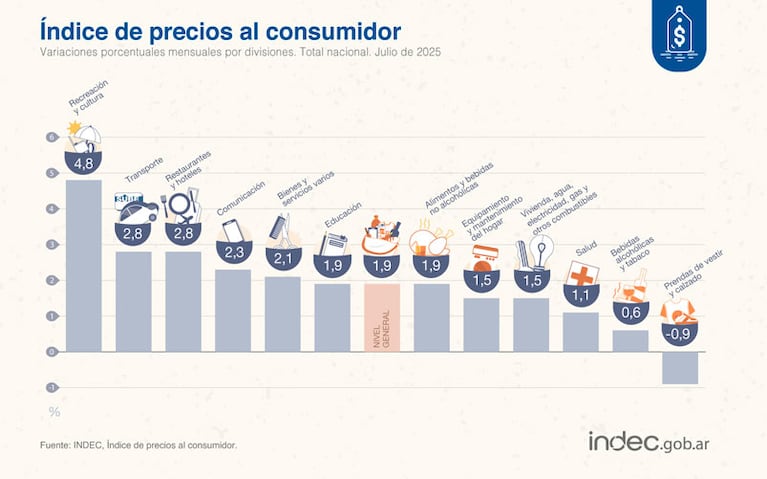 Rubro por rubro, la inflación de julio.