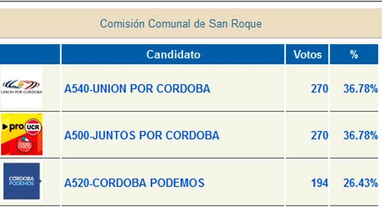 San Roque: ¿lo definen por penales?