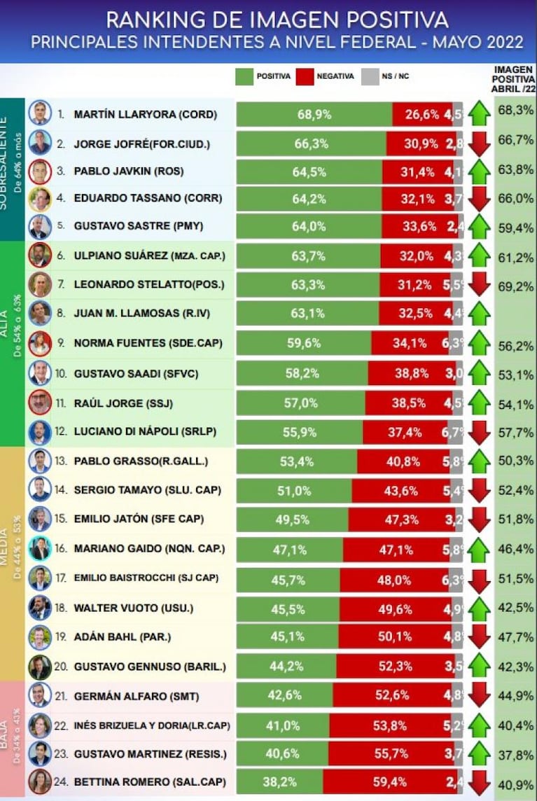 Schiaretti y Llaryora lideraron el ranking de imagen positiva