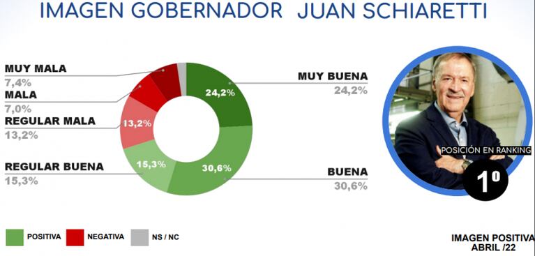 Schiaretti y Llaryora lideraron el ranking de imagen positiva