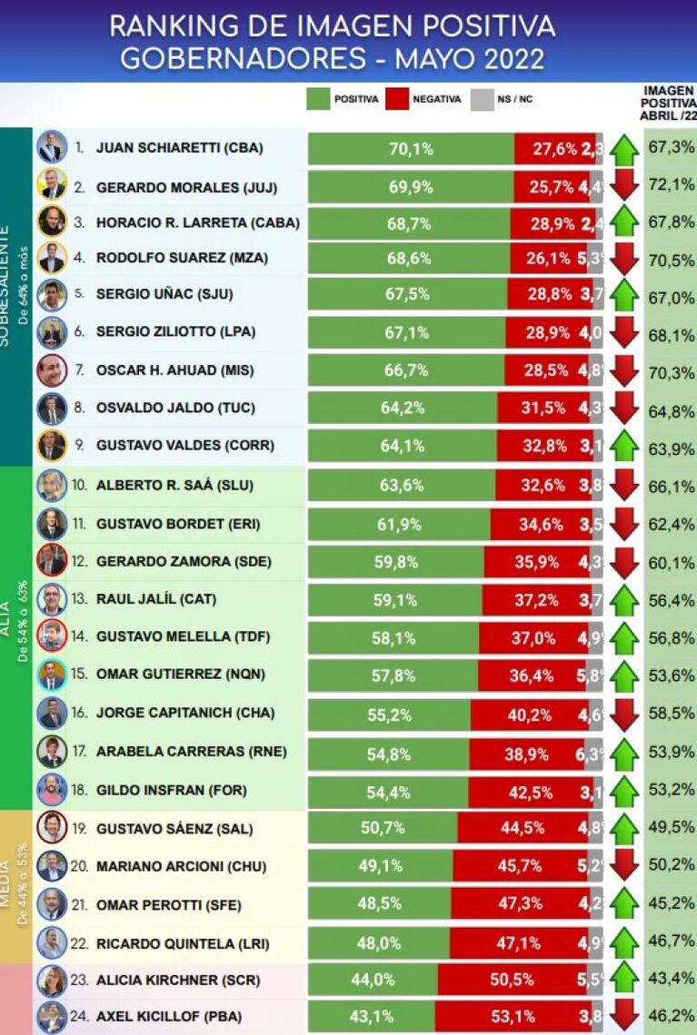 Schiaretti y Llaryora lideraron el ranking de imagen positiva