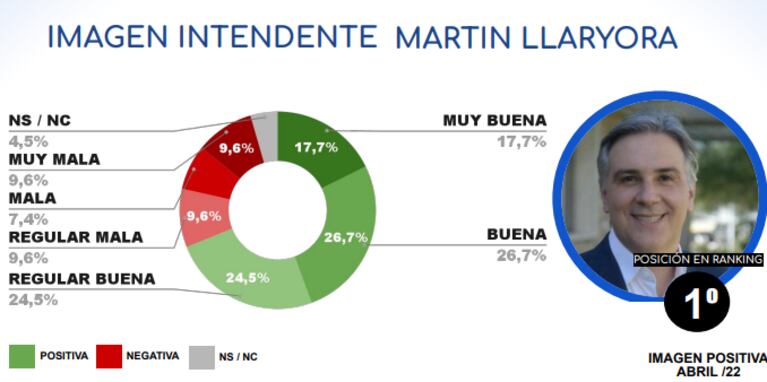 Schiaretti y Llaryora lideraron el ranking de imagen positiva