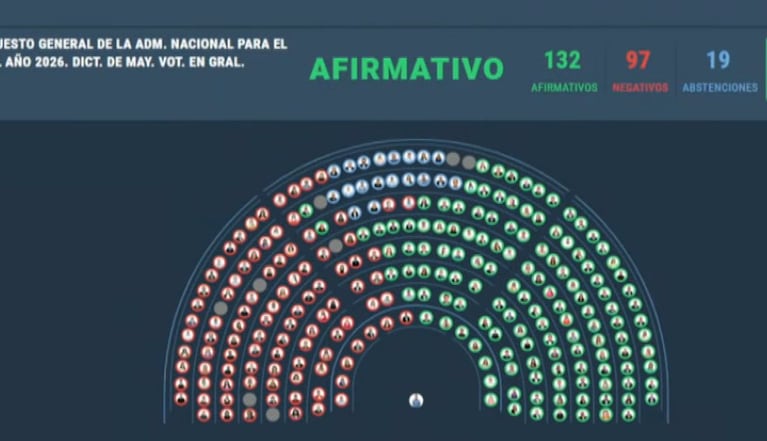 Se aprobó por 132 afirmativos, 97 negativos y 19 abstenciones.