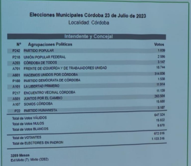 Se confirmó por cuánto le ganó Passerini a De Loredo la elección a intendente