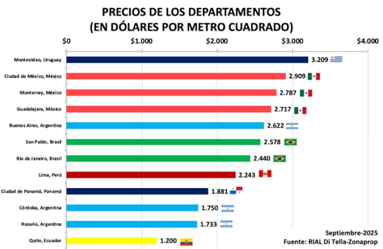 Se conocieron las ciudades más caras para comprar un departamento: dónde quedó Córdoba