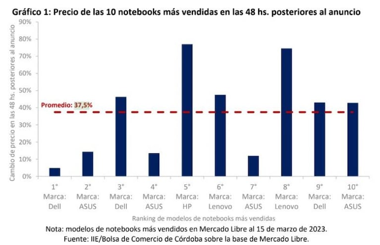 Se dispararon casi un 80% los precios de las notebooks por los nuevos aranceles