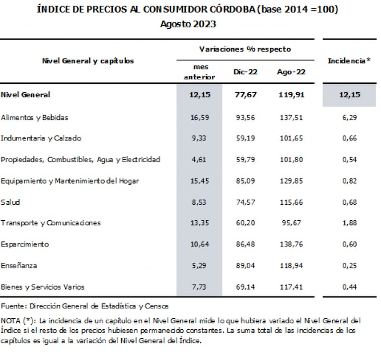 Se disparó la inflación y superó el doble dígito en agosto en Córdoba