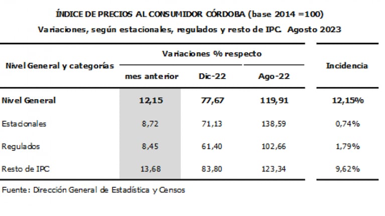 Se disparó la inflación y superó el doble dígito en agosto en Córdoba