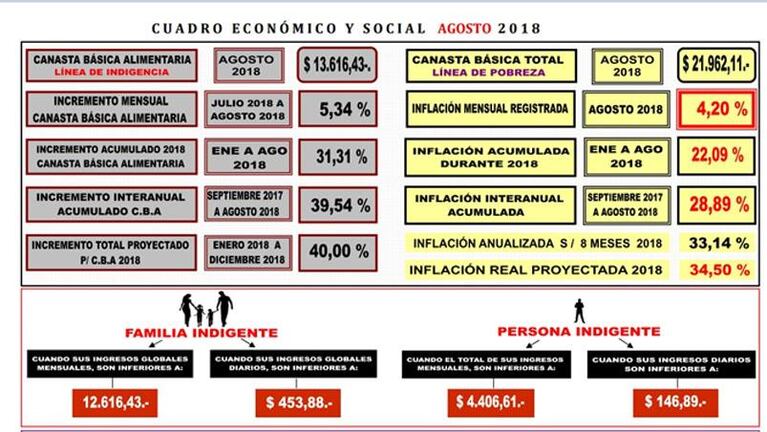 Según Almaceneros, la inflación de agosto fue del 4,20 por ciento