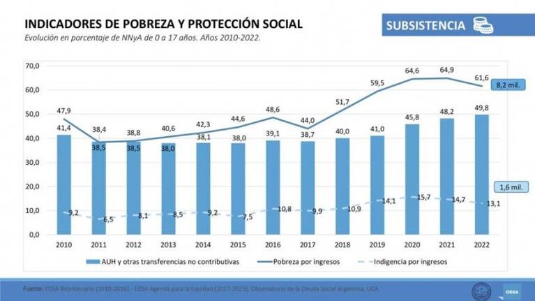 Seis de cada 10 niños son pobres en Argentina y reciben comida del Estado