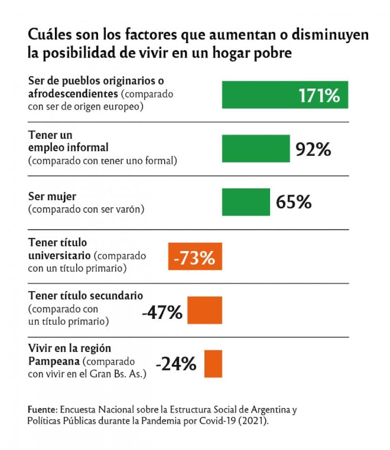 Ser mujer y tener un trabajo informal aumenta la posibilidad de ser pobre