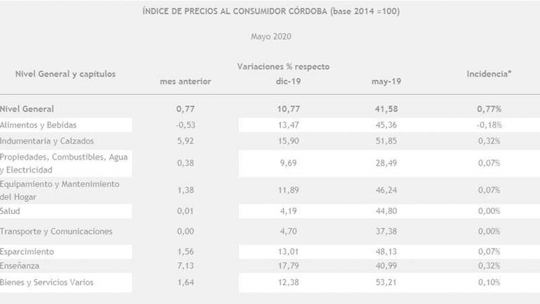 Sigue en caída la inflación: alcanzó el 0,77 por ciento en mayo en Córdoba
