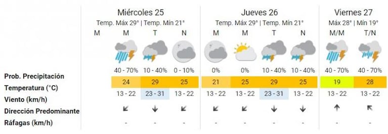 Sigue la lluvia en Córdoba y rige un alerta amarilla por tormentas