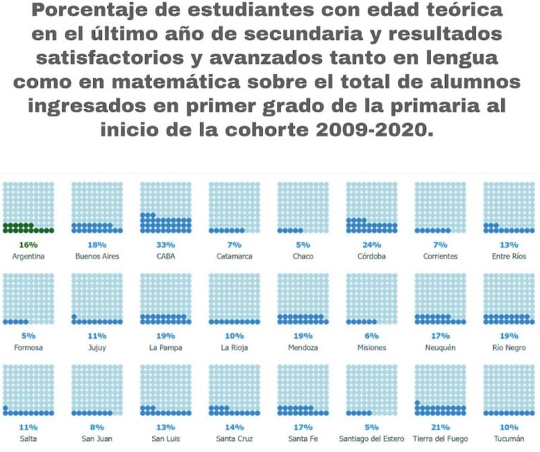 Sólo 16 de cada 100 alumnos terminan el secundario a tiempo y con aprendizajes adecuados