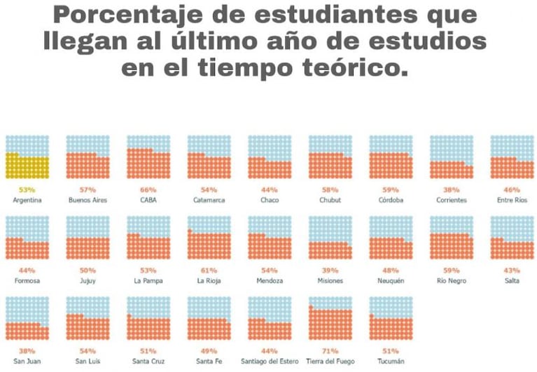 Sólo 16 de cada 100 alumnos terminan el secundario a tiempo y con aprendizajes adecuados