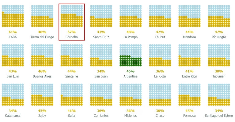 Solo el 45% de los alumnos del país llega a 6° a tiempo y con los aprendizajes esperados