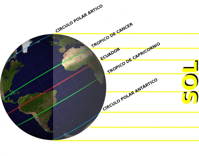 Solsticio de verano 2021: revelaron la fecha y hora de inicio en Argentina