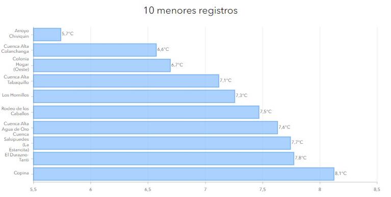 Sorpresivas mínimas en Córdoba: cuáles fueron las localidades más afectadas por el frío