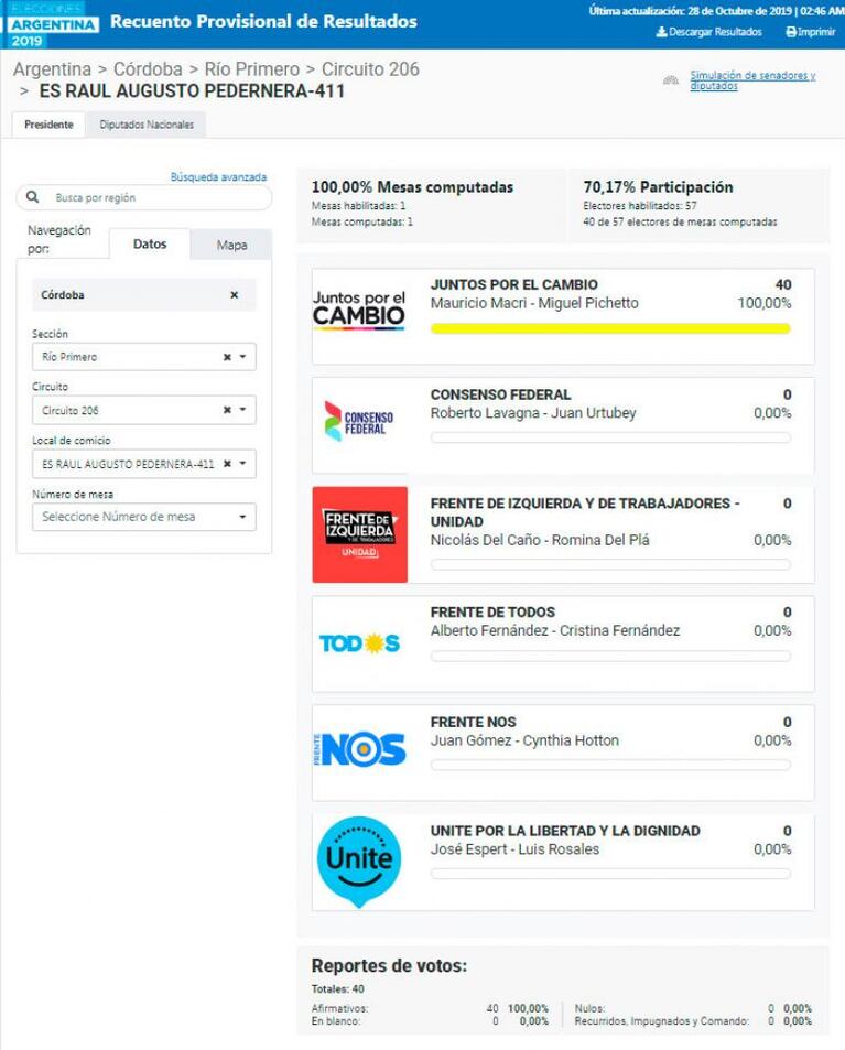 Sorpresivo resultado electoral en tres parajes de Córdoba: todos votaron a Macri