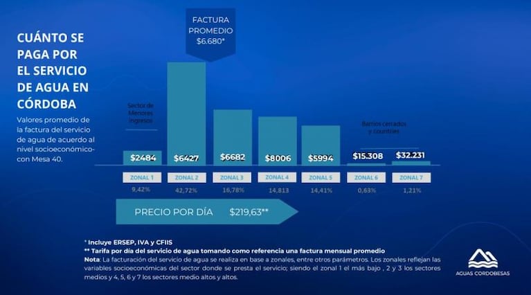 Subi el agua en Crdoba: de cunto ser la factura promedio