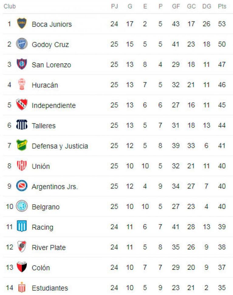 Superliga: Talleres perdió 3-0 con Unión y quedó afuera de zona de Libertadores
