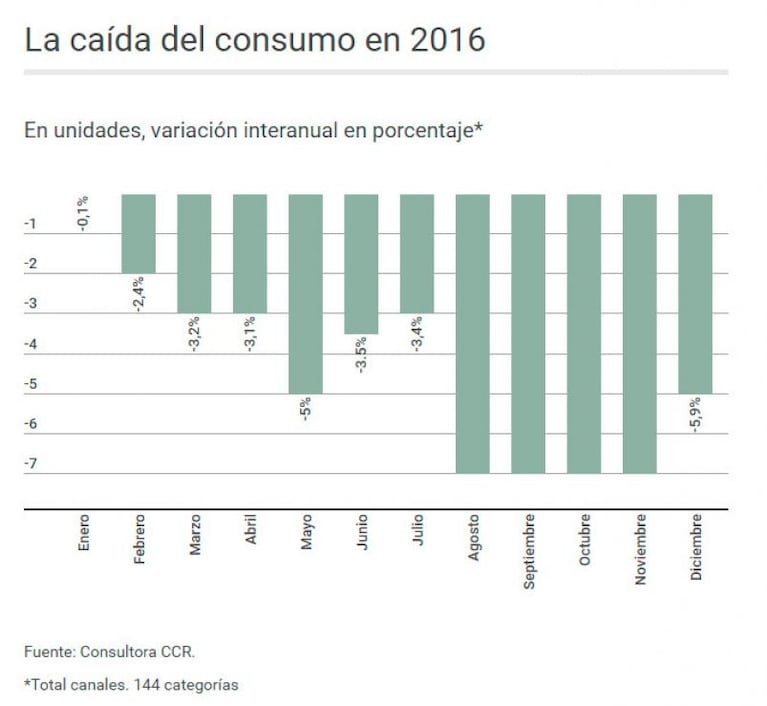 Supermercados: el 2016 fue el peor de los últimos 14 años