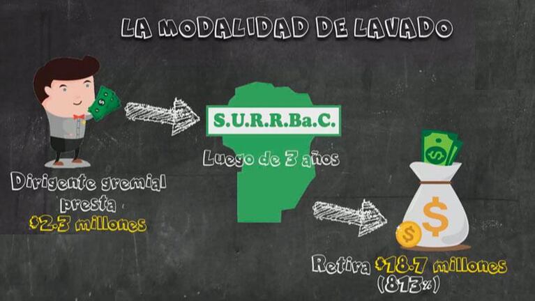 Surrbac: la modalidad del supuesto lavado de dinero