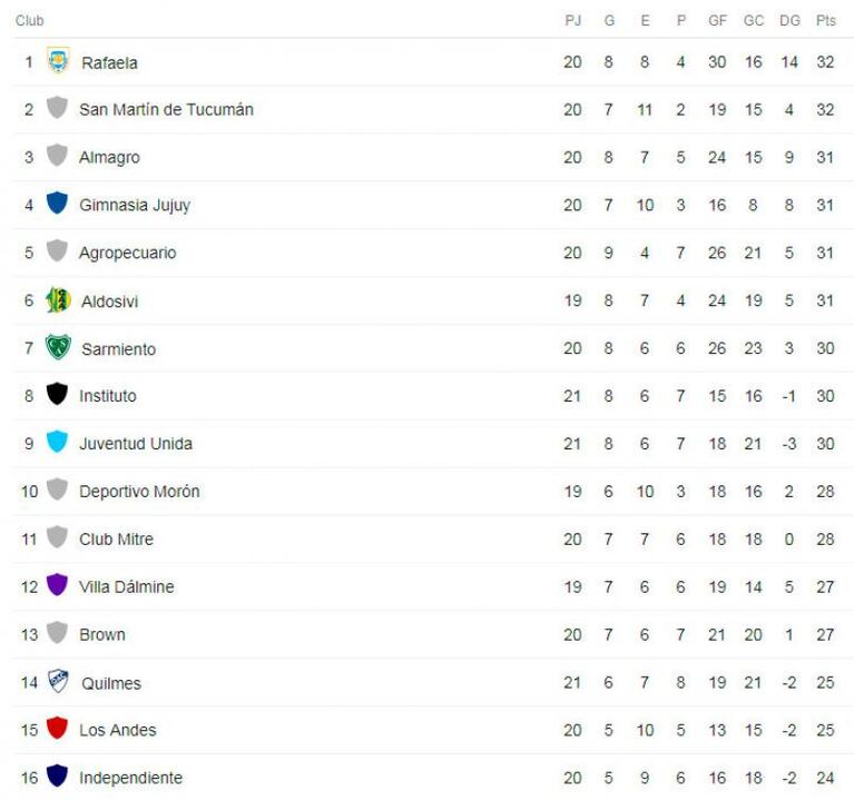 tabla b nacional