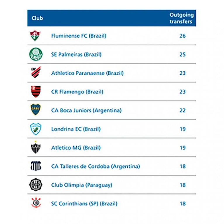Talleres fue uno de los clubes que más vendió en el mundo el año pasado: el informe de la FIFA