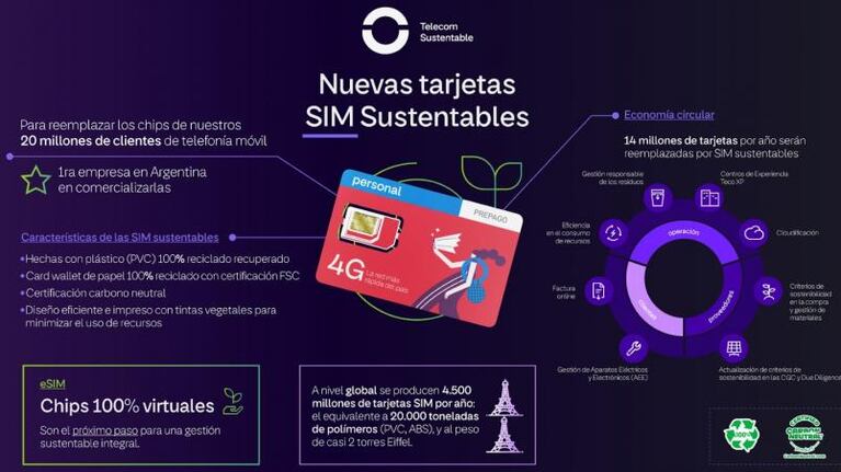 Telecom lanza sus nuevas SIM card sustentables para celulares de Personal