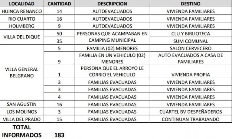 Temporal en Córdoba: la Provincia dispuso el Fondo de Desastre para damnificados