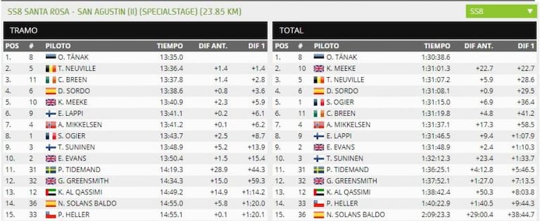 tiempos rally argentina