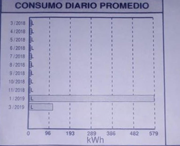 Tiene tarifa social y le llegó la factura de EPEC por 33 mil pesos