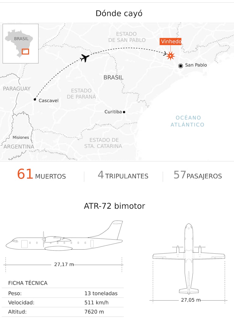 Tragedia aérea en Brasil: la principal hipótesis de los expertos sobre la caída