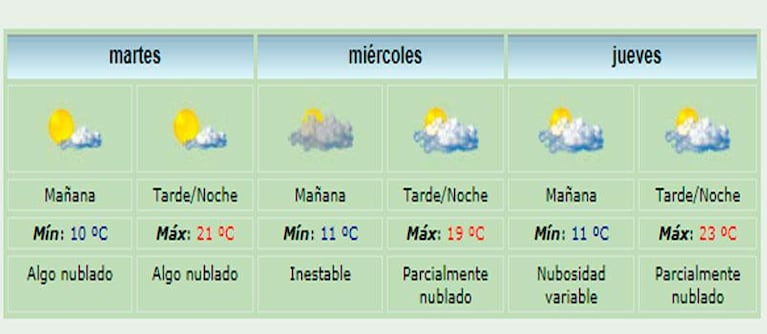 Tras el finde XXL y un domingo de Pascua con lluvia, cómo sigue el tiempo en Córdoba