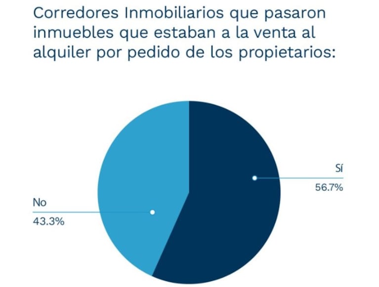 Tras la derogación de la Ley de Alquileres se disparó la oferta en Córdoba: qué pasó con los precios