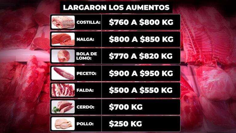 Tras las fuertes subas, el Gobierno congela el precio de la carne solo por el fin de semana largo