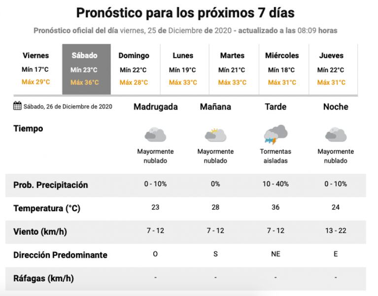 Tras una Nochebuena con lluvia, qué dice el pronóstico del viernes 25 y el fin de semana