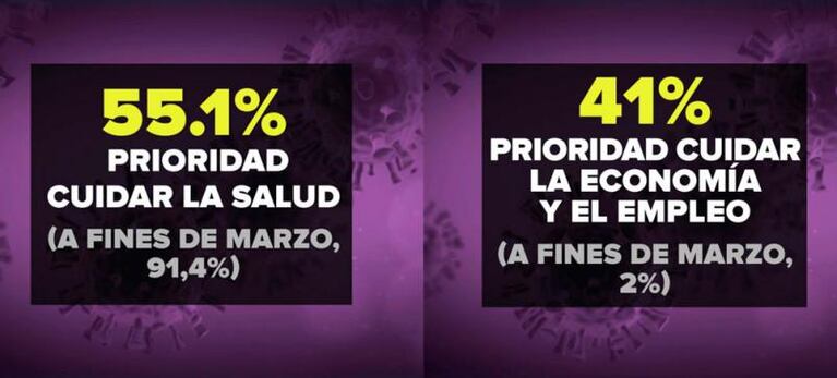 Tres meses de pandemia: qué piensan los argentinos de la cuarentena y qué extrañan