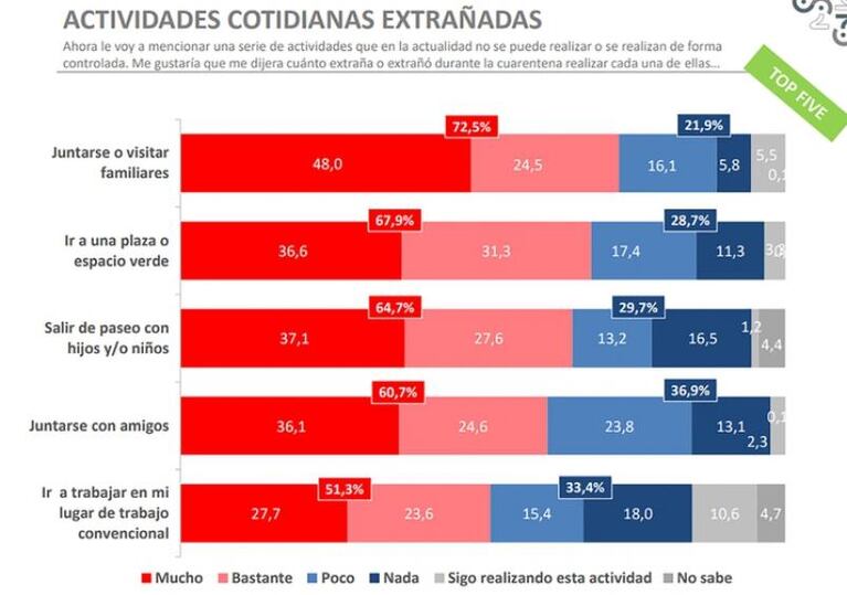 Tres meses de pandemia: qué piensan los argentinos de la cuarentena y qué extrañan