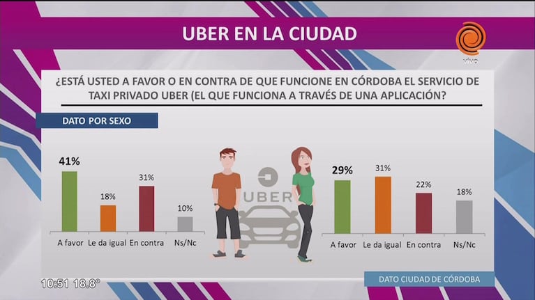 Uber en la ciudad de Córdoba